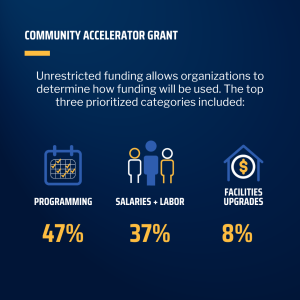 2024 Community Accelerator Grantee Announcement | ArtsFund