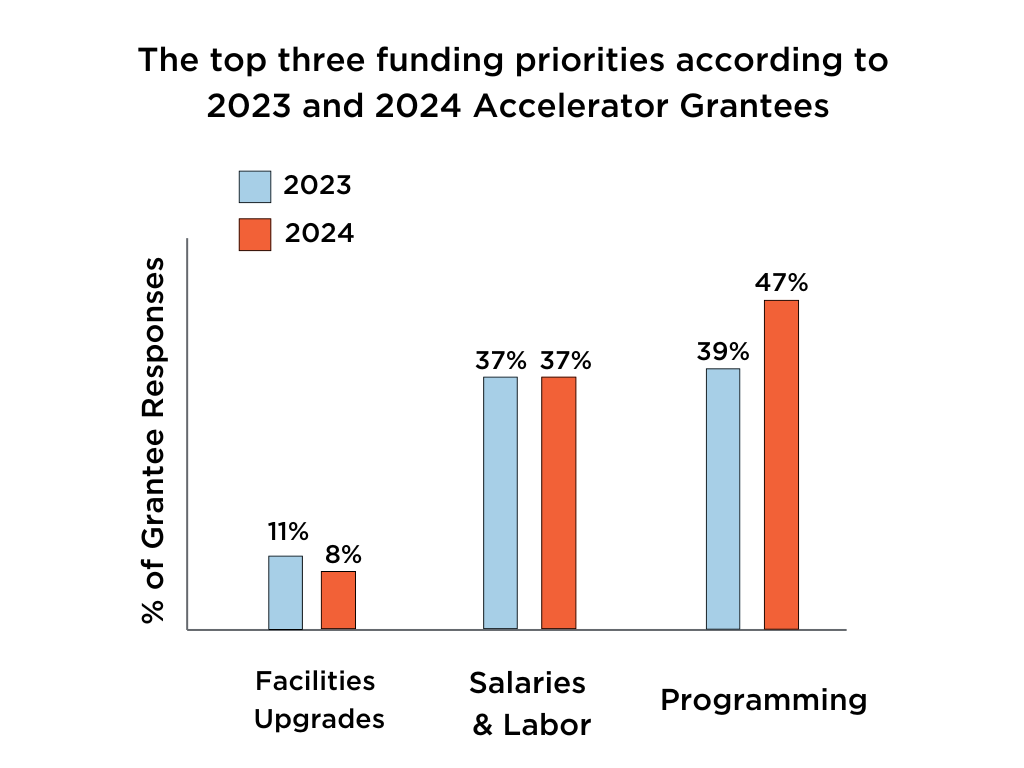 This is a bar graph depicting the top three funding priorities according to 2023 and 2024 Accelerator Grantees. The y axis is the % of grantee responses. In 2023, 11% of grantees used the funding for facilities upgrades, 37% used the funding for Salaries & Labor and 39% used the funding for programming. In 2024, 8% of grantees used the funding for facilities upgrades, 37% used the funding for Salaries & Labor and 47% used the funding for programming.