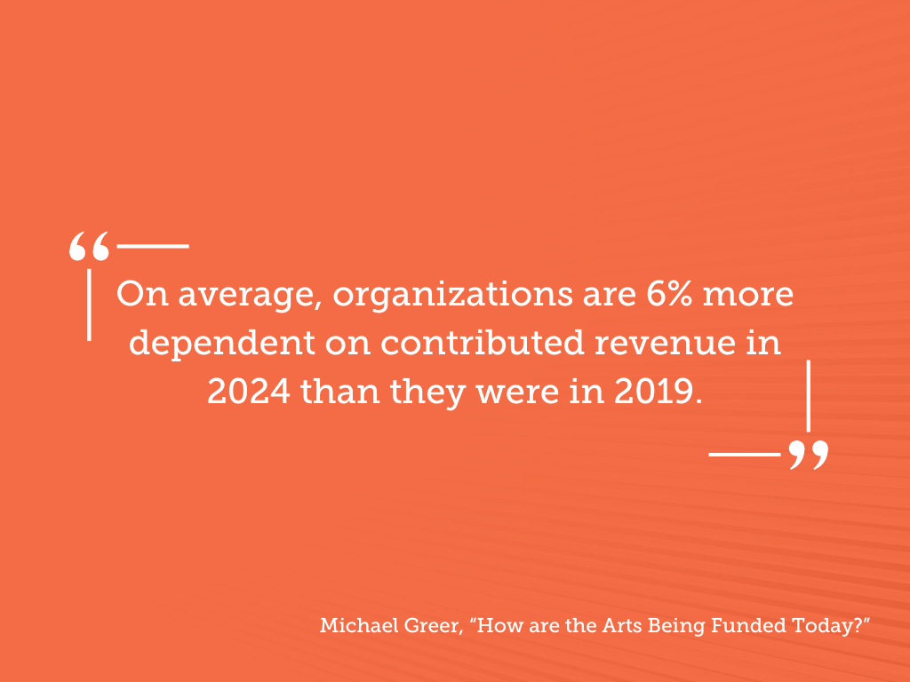On average, organizations are 6% more dependent on contributed revenue in 2024 than they were in 2019. - Michael Greer, “How are the Arts Being Funded Today?”
