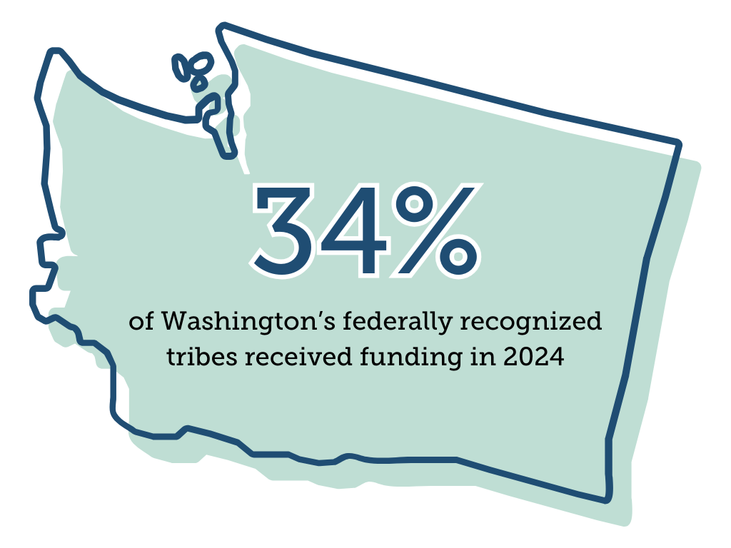 Inside an image of the state of Washington are the words, "34% of Washington's federally recognized tribes received funding in 2024."
