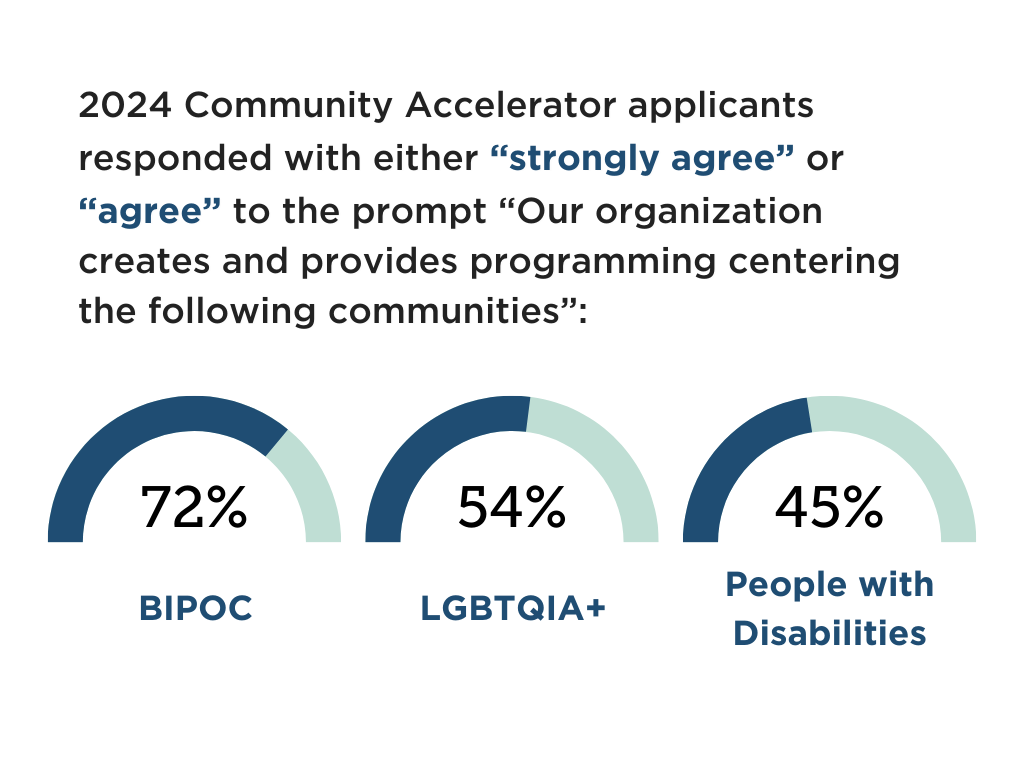 This is a graph showing 2024 Community Accelerator applicants responded with either "strongly agree" or "agree" to the prompt, "Our organization creates and provides programming centering the following communities:" 71% are BIPOC, 54% are LGBTQIA+ and 45% are people with disabilities.