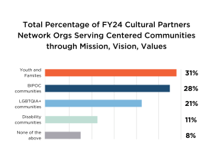 This is a multi-colored row chart of the Total Percentage of Cultural Partners Network Orgs serving Centered Communities through Mission, Vision, Values (MVV). Youth and Organizations has 31%, LGBTQIA+ communities has 21%, Disability communities has 11%, BIPOC communities has 28% and None of the Above has 9%.