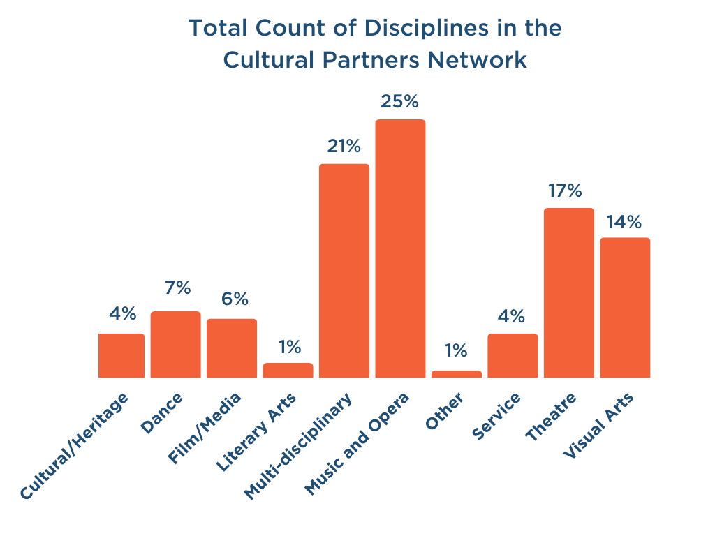 This is an orange bar graph. The Cultural Partners Network organizations are organized by disciplines. Out of 35 total disciplines, Cultural/Heritage has 6, Dance has 9, Film/Media has 8, Literary Arts has 2, Multi-disciplinary has 29, Music and Opera has 35, Other has 1, Service has 6, Theatre has 23 and Visual Arts has 19.