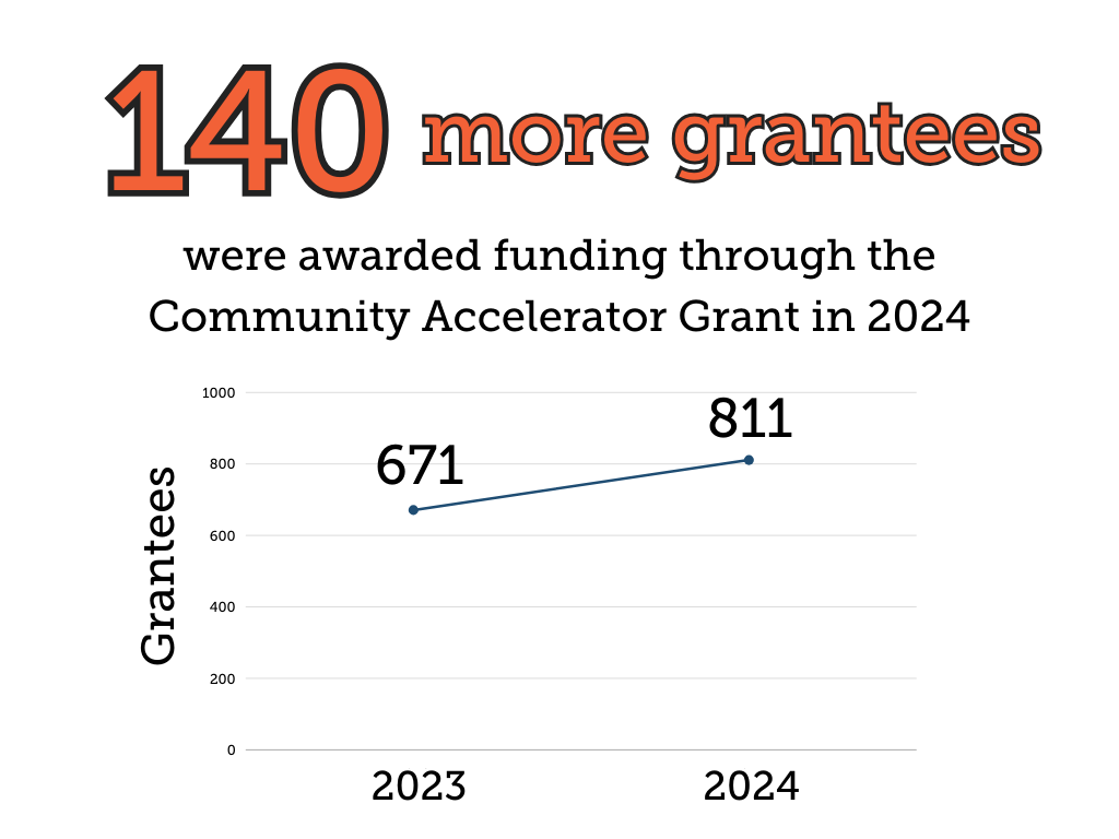 140 more grantees were awarded funding through the Community Accelerator Grant in 2024. In 2023, there were 671 grantees and, in 2024 there were 811.