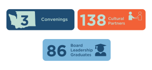 Three round-corned squares detail ArtsFund 2024 leadership data points. One dark blue square says ArtsFund had 3 Statewide Convenings, one orange square says ArtsFund had 138 Cultural Partners and the last light blue square says ArtsFund's had 86 Board Leadership Graduates.