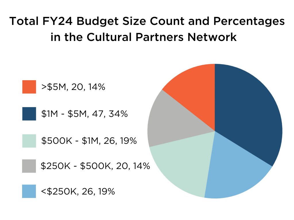 This is a multi-colored pie chart of ArtsFund's Total Budget Size Count and Percentages in the Cultural Partners Network. $1M - $5M has 34%, >5M and $250 - $500K both have 14%, and $250K and $500K - $1M have 19%.