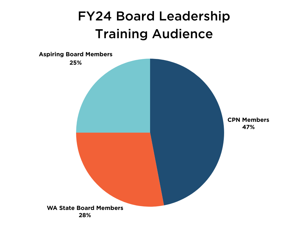In 2024, 28% of WA State Board Members, 47% Cultural Partners Network Members and 25% Aspiring Board Members made up ArtsFund's Board Leadership Program.