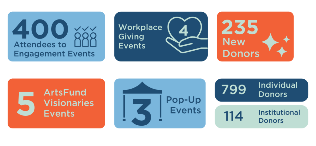 Seven round-corned squares containing information on ArtsFund's Engagement data in 2024. One light blue square says 400 attendees came to engagement events. One dark blue square says ArtsFund had four workplace-giving events. One orange square says ArtsFund had 235 new donors. Another orange square says 5 ArtsFund Visionaries Events. Another light blue square says ArtsFund had three pop-up events. Another dark blue square says ArtsFund had 799 individual donors and the last light blue square says we had 114 Institutional donors.