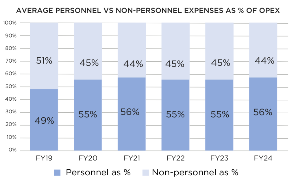 Average personnel vs non-personnel expenses as % of OPEX FY19 – Personnel as %: 51%, Non-personnel as %: 49% FY20 - Personnel as %: 55%, Non-personnel as %: 45% FY21 - Personnel as %: 56%, Non-personnel as %: 44% FY22 - Personnel as %: 55%, Non-personnel as %: 45% FY23 - Personnel as %: 55%, Non-personnel as %: 45% FY24 - Personnel as %: 56%, Non-personnel as %: 44%