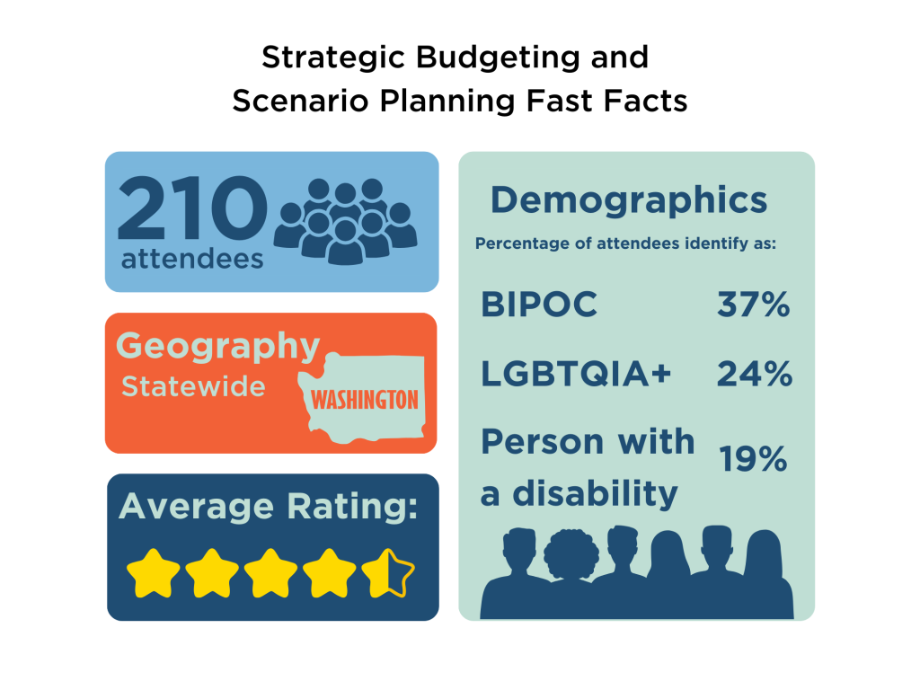 In total, 210 people attended ArtsFund's Convenings. They were statewide, and the average rating was 4.61. The demographic information says that the percentage of attendees identified as BIPOC is 37%, LGBTQIA+ is 24%, and person with a disability is 19%.