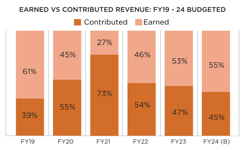Earned vs. Contributed Revenue FY-19 - 24 Budgeted FY19 - Contributed: 61%, Earned: 39% FY20 - Contributed: 55%, Earned: 45% FY21 - Contributed: 27%, Earned: 73% FY22 - Contributed: 46%, Earned: 54% FY23 - Contributed: 47%, Earned: 53% FY24 - Contributed: 45%, Earned: 55%