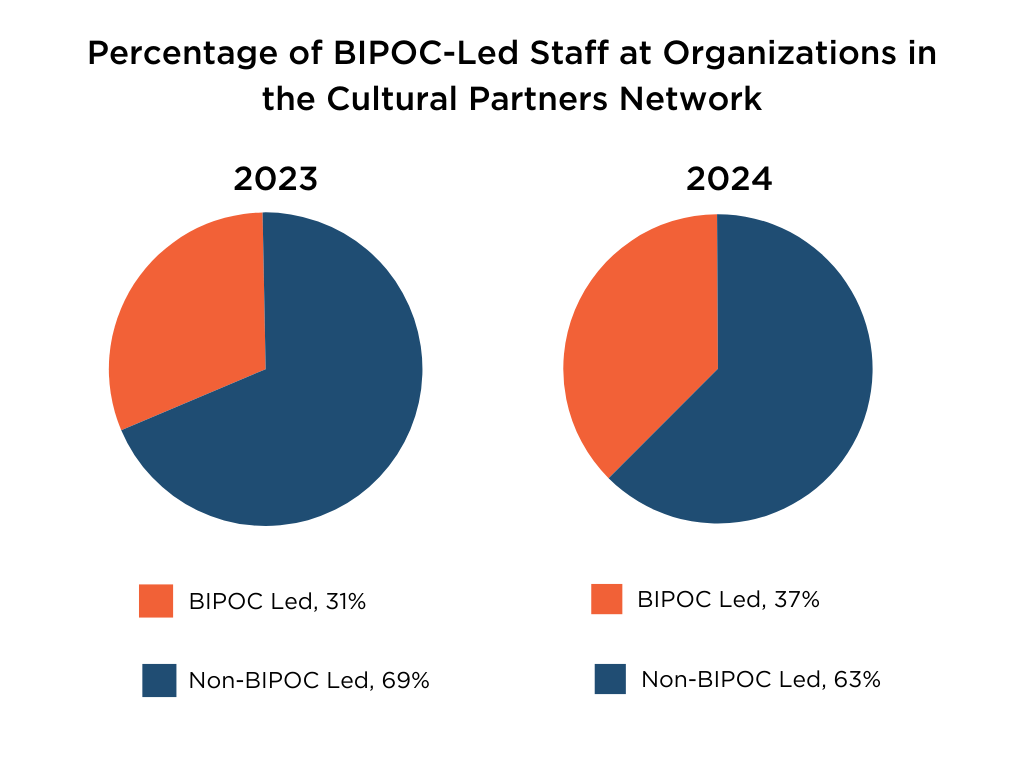 There are two pie orange and blue graphs that detail ArtFund's Total Budget Size Count and Percentages in the Cultural Partners Network. In 2023, Non-BIPOC Led has 69% and BIPOC Led has 31%. In 2024, Non-BIPOC Led has 63% and BIPOC Led has 37%.