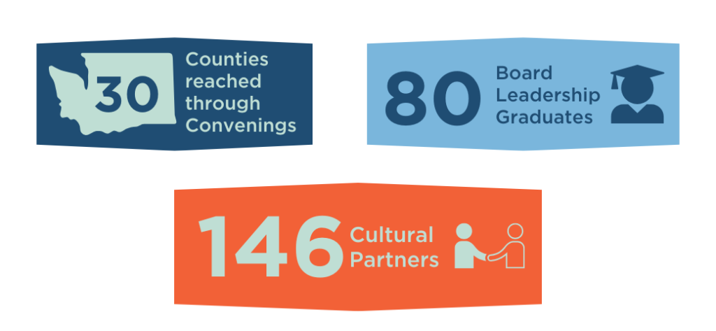 In the fiscal year of 2025, ArtsFund reached 30 counties through Convenings, 146 Cultural Partners and helped equip 80 Board Leadership Graduates with essential skills for supporting arts and cultural organizations through board leadership. 