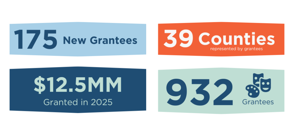 175 New Grantees, 39 Counties represented by grantees, $12.5MM Granted in 2025 awarded to 932 total grantees. 