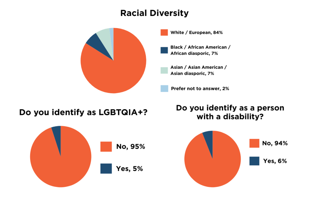 The 2025 Board of Trustees Demographics. Racial Diversity 84%, White / European 7%, Black / African American / African diasporic 7%, Asian / Asian American / African diasporic 2%, Prefer not to answer