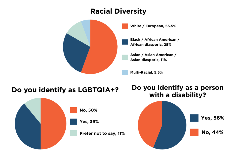 Racial Diversity White / European, 55.5% Black / African American / African diasporic, 28% Asian / Asian American / Asian diasporic, 11% Multi-Racial, 5.5% Do you identify as LGBTQIA+? No, 50% Yes, 29% 11% Do you identify as a person with a disability? Yes, 56% No, 44% 
